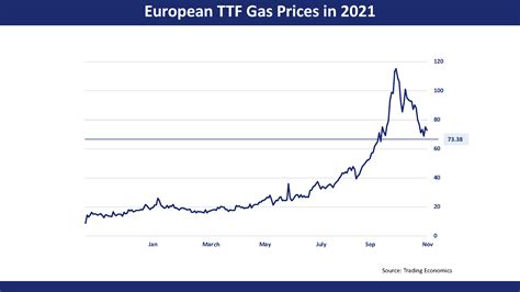 gas prices europe
